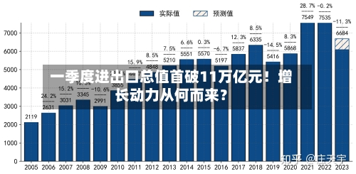 一季度进出口总值首破11万亿元!增长动力从何而来?-第1张图片