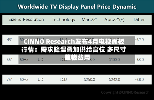 CINNO Research发布4月电视面板行情：需求降温叠加供给高位 多尺寸面板费用趋稳-第2张图片