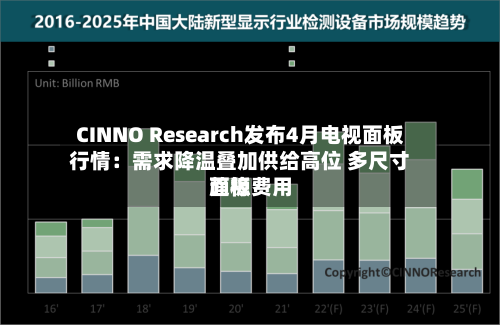 CINNO Research发布4月电视面板行情：需求降温叠加供给高位 多尺寸面板费用趋稳-第3张图片