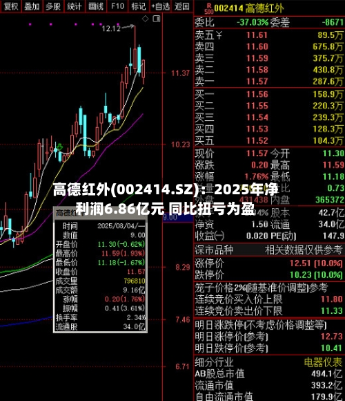 高德红外(002414.SZ)：2025年净利润6.86亿元 同比扭亏为盈