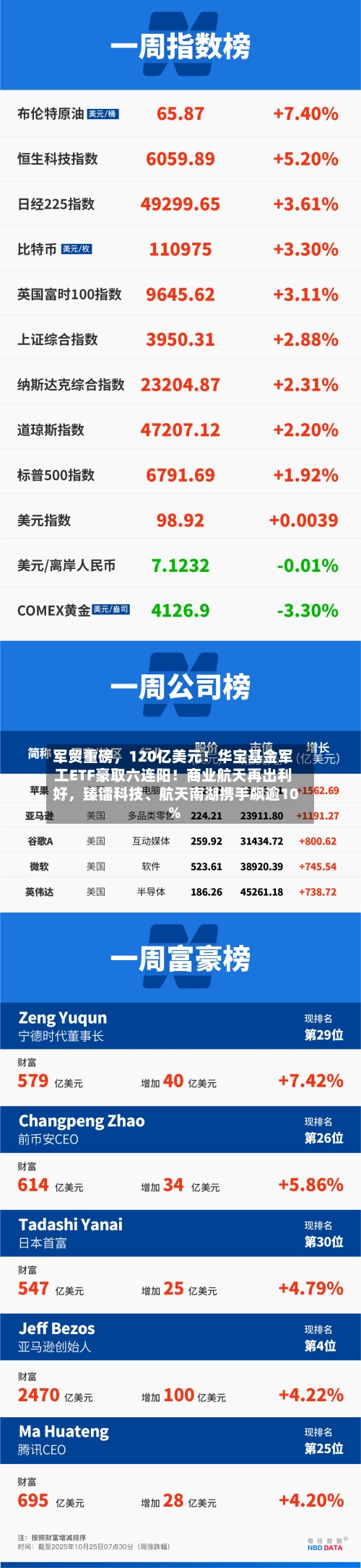 军贸重磅	，120亿美元！华宝基金军工ETF豪取六连阳！商业航天再出利好，臻镭科技	、航天南湖携手飙逾10%-第2张图片