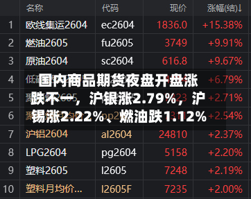 国内商品期货夜盘开盘涨跌不一，沪银涨2.79%，沪锡涨2.22%、燃油跌1.12%