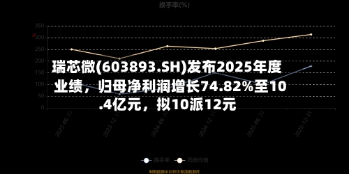 瑞芯微(603893.SH)发布2025年度业绩，归母净利润增长74.82%至10.4亿元，拟10派12元-第1张图片