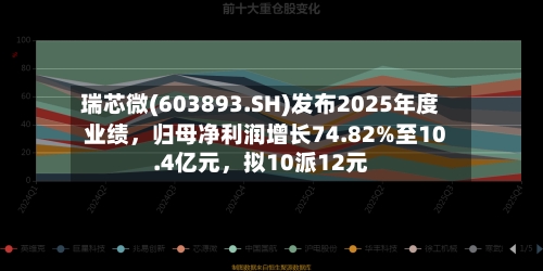 瑞芯微(603893.SH)发布2025年度业绩	，归母净利润增长74.82%至10.4亿元，拟10派12元-第2张图片