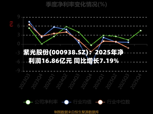 紫光股份(000938.SZ)：2025年净利润16.86亿元 同比增长7.19%