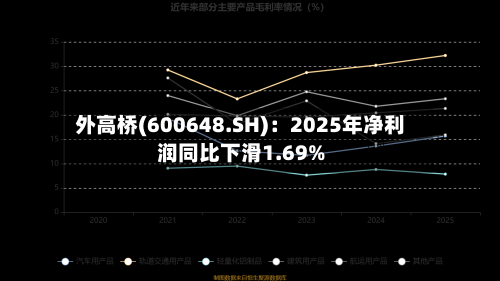 外高桥(600648.SH)：2025年净利润同比下滑1.69%