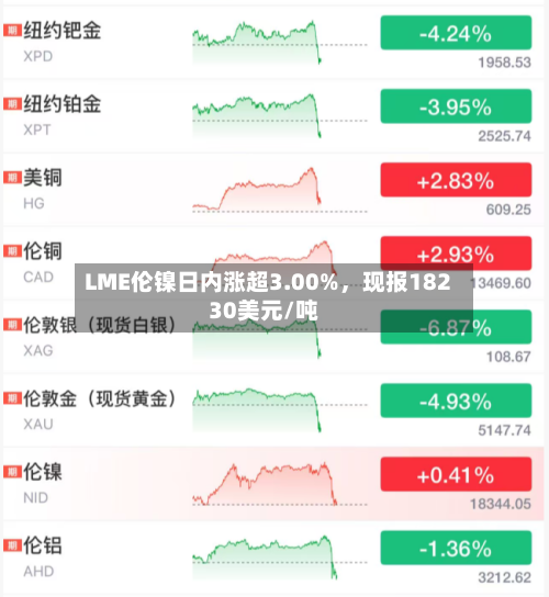 LME伦镍日内涨超3.00%，现报18230美元/吨