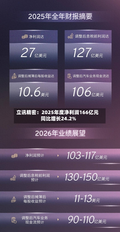 立讯精密：2025年度净利润166亿元 同比增长24.2%