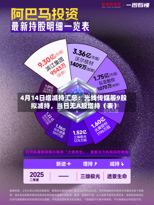 4月14日增减持汇总：光线传媒等9股拟减持	，当日无A股增持（表）-第2张图片
