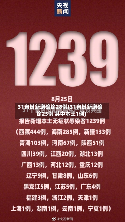 31省份新增确诊28例(31省份新增确诊25例 其中本土1例)-第3张图片
