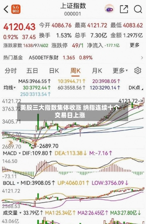 美股三大指数集体收涨 纳指连续十个交易日上涨