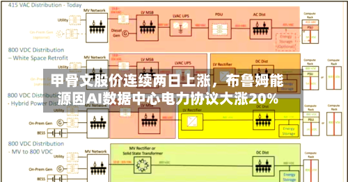 甲骨文股价连续两日上涨，布鲁姆能源因AI数据中心电力协议大涨20%-第2张图片