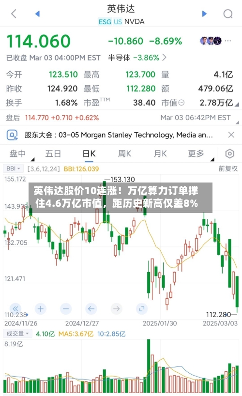 英伟达股价10连涨！万亿算力订单撑住4.6万亿市值，距历史新高仅差8%