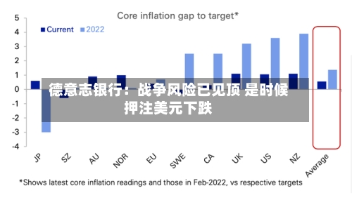 德意志银行：战争风险已见顶 是时候押注美元下跌