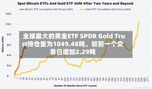 全球最大的黄金ETF SPDR Gold Trust持仓量为1049.48吨，较前一个交易日增加2.29吨