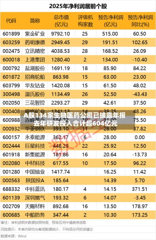 A股134家生物医药公司已披露年报 去年研发投入合计超604亿元