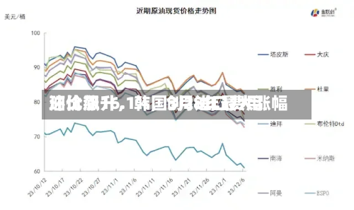油价飙升，韩国3月进口费用环比涨16.1%，创28年最大涨幅