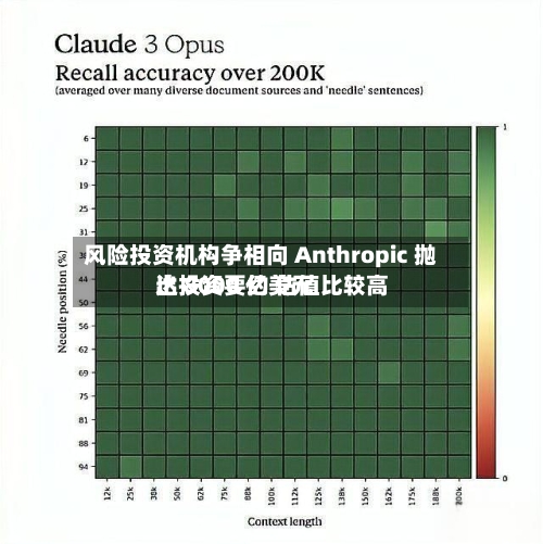风险投资机构争相向 Anthropic 抛出投资要约 估值比较高达 8000 亿美元