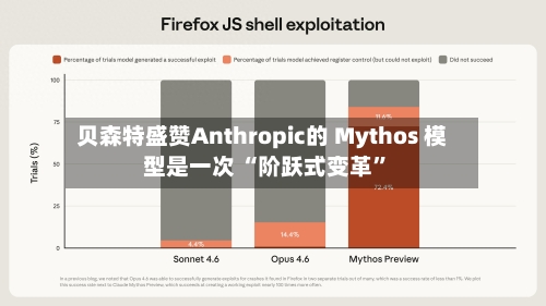 贝森特盛赞Anthropic的 Mythos 模型是一次 “阶跃式变革”