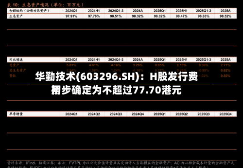 华勤技术(603296.SH)：H股发行费用初步确定为不超过77.70港元