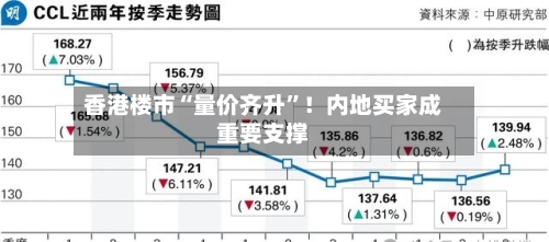 香港楼市“量价齐升”！内地买家成重要支撑-第2张图片