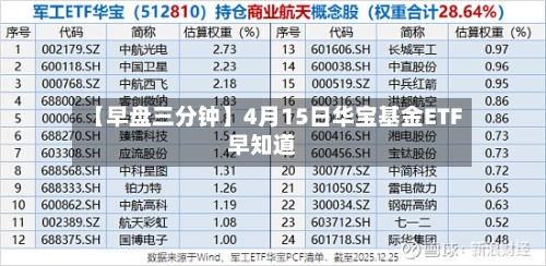 【早盘三分钟】4月15日华宝基金ETF早知道