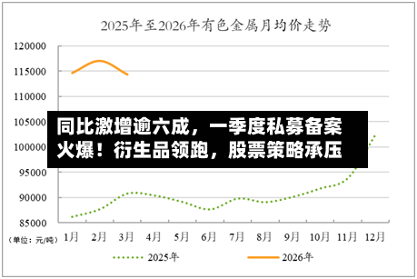 同比激增逾六成，一季度私募备案火爆！衍生品领跑，股票策略承压-第2张图片