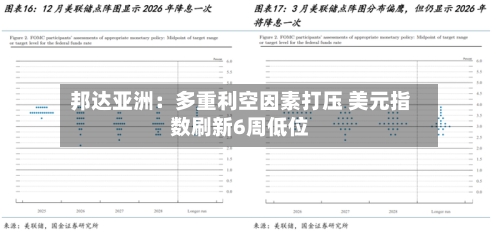 邦达亚洲：多重利空因素打压 美元指数刷新6周低位