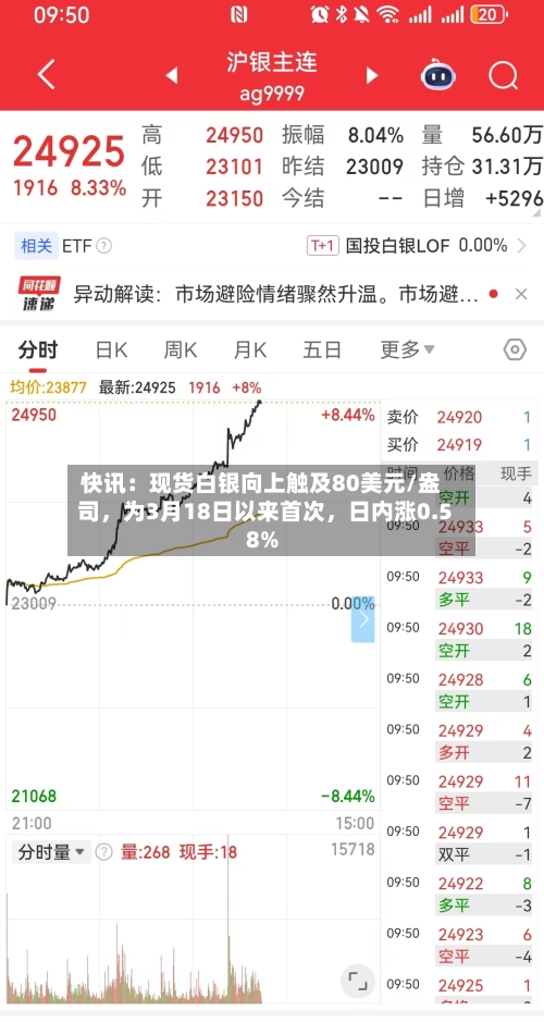 快讯：现货白银向上触及80美元/盎司，为3月18日以来首次，日内涨0.58%