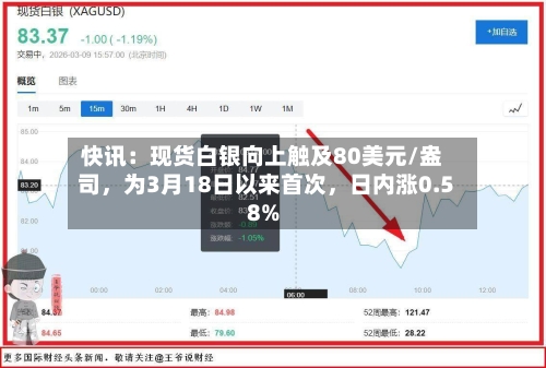 快讯：现货白银向上触及80美元/盎司，为3月18日以来首次，日内涨0.58%-第2张图片
