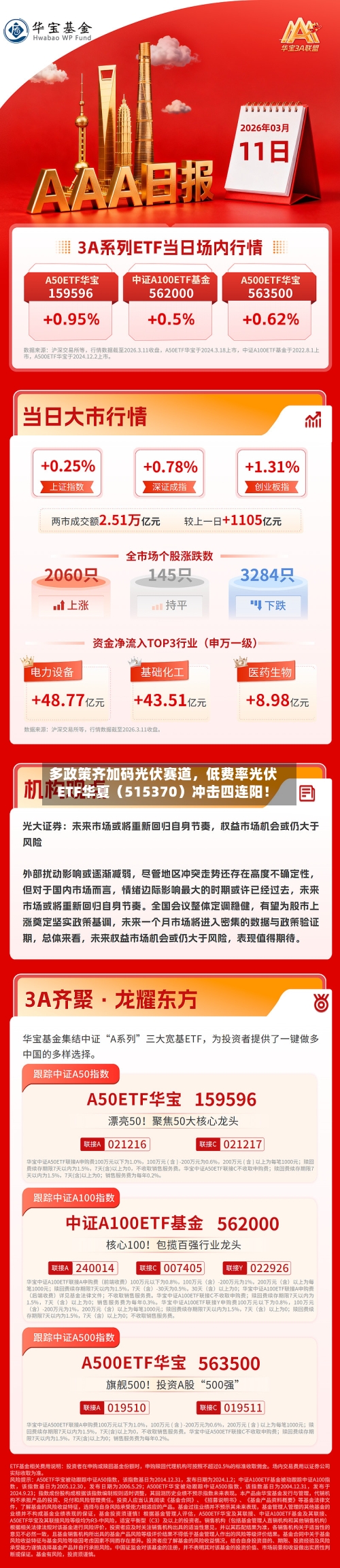 多政策齐加码光伏赛道，低费率光伏ETF华夏（515370）冲击四连阳！-第2张图片