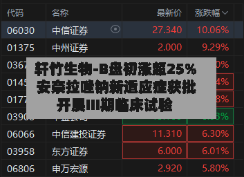 轩竹生物-B盘初涨超25% 安奈拉唑钠新适应症获批开展III期临床试验