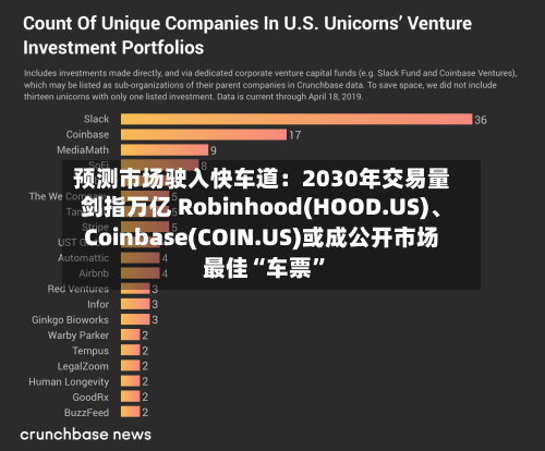 预测市场驶入快车道：2030年交易量剑指万亿 Robinhood(HOOD.US)、Coinbase(COIN.US)或成公开市场最佳“车票”