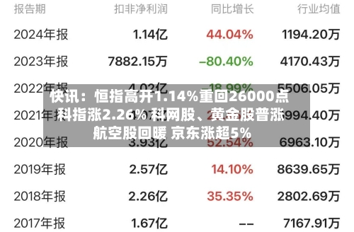 快讯：恒指高开1.14%重回26000点 科指涨2.26% 科网股、黄金股普涨 航空股回暖 京东涨超5%-第3张图片