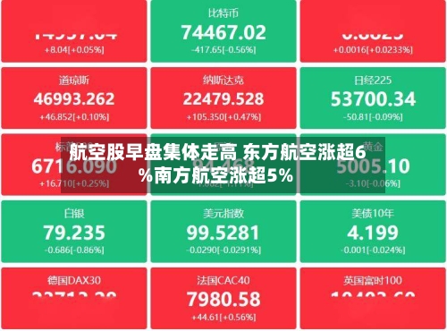 航空股早盘集体走高 东方航空涨超6%南方航空涨超5%