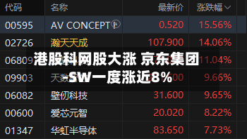 港股科网股大涨 京东集团-SW一度涨近8%