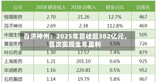 百济神州：2025年营收超382亿元，首次实现全年盈利