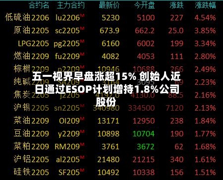 五一视界早盘涨超15% 创始人近日通过ESOP计划增持1.8%公司股份