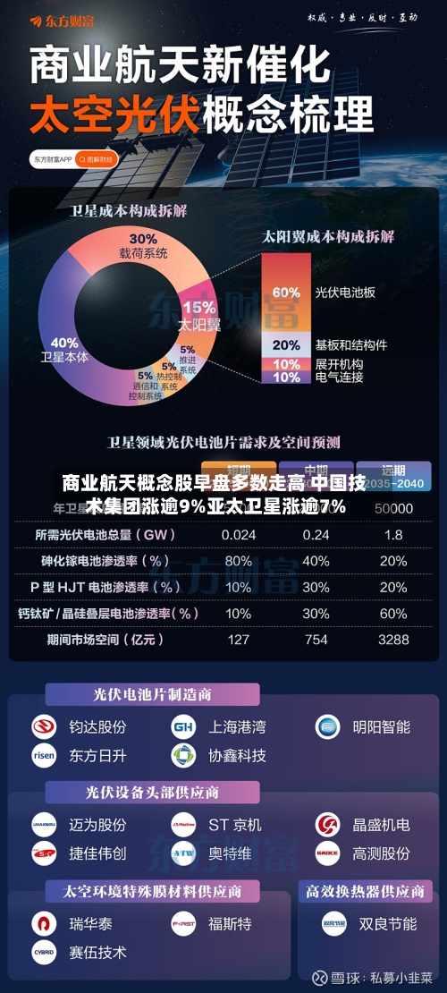 商业航天概念股早盘多数走高 中国技术集团涨逾9%亚太卫星涨逾7%