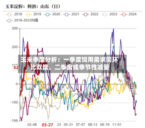 玉米季度分析：一季度饲用需求同环比双增，二季度或季节性减量-第2张图片