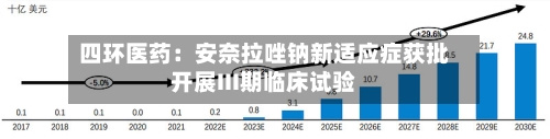 四环医药：安奈拉唑钠新适应症获批开展III期临床试验