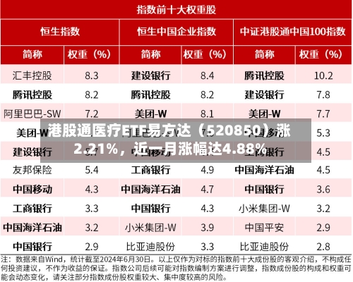 港股通医疗ETF易方达（520850）涨2.21%，近一月涨幅达4.88%