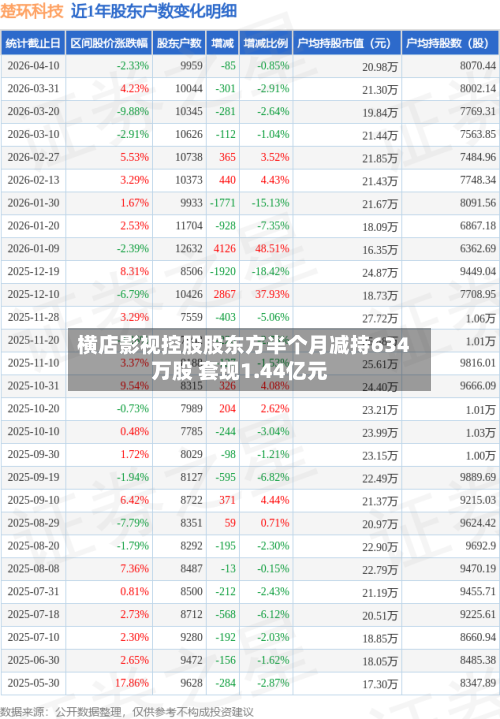横店影视控股股东方半个月减持634万股 套现1.44亿元