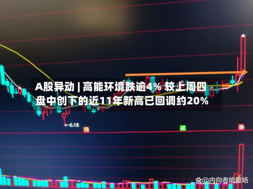A股异动 | 高能环境跌逾4% 较上周四盘中创下的近11年新高已回调约20%