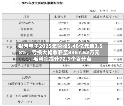 银河电子2025年营收5.48亿元增3.58%，亏损大幅收窄至8367.52万元，毛利率提升72.9个百分点-第2张图片