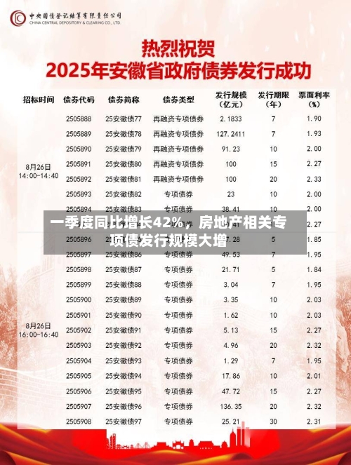 一季度同比增长42%，房地产相关专项债发行规模大增