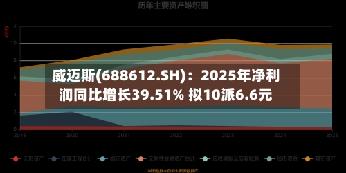 威迈斯(688612.SH)：2025年净利润同比增长39.51% 拟10派6.6元