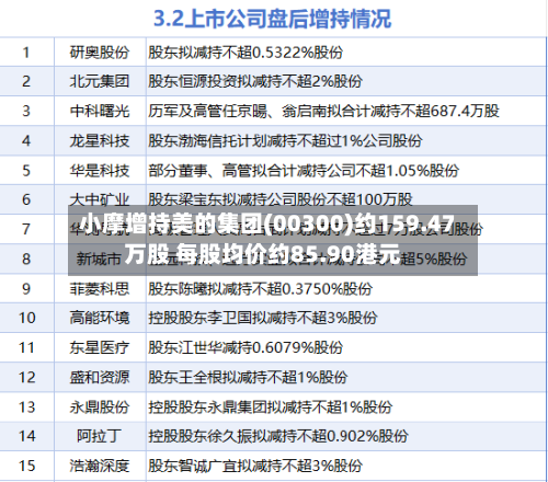 小摩增持美的集团(00300)约159.47万股 每股均价约85.90港元