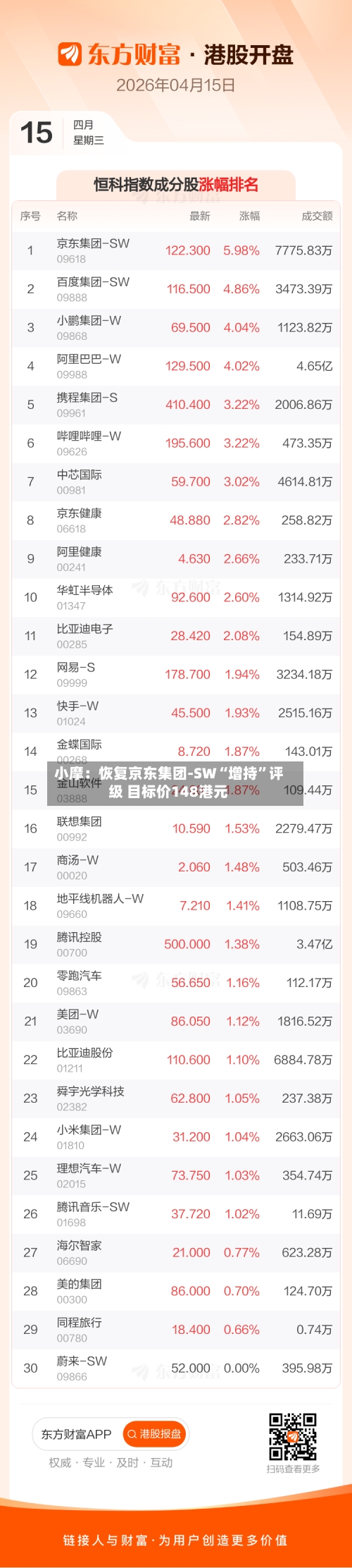 小摩：恢复京东集团-SW“增持”评级 目标价148港元