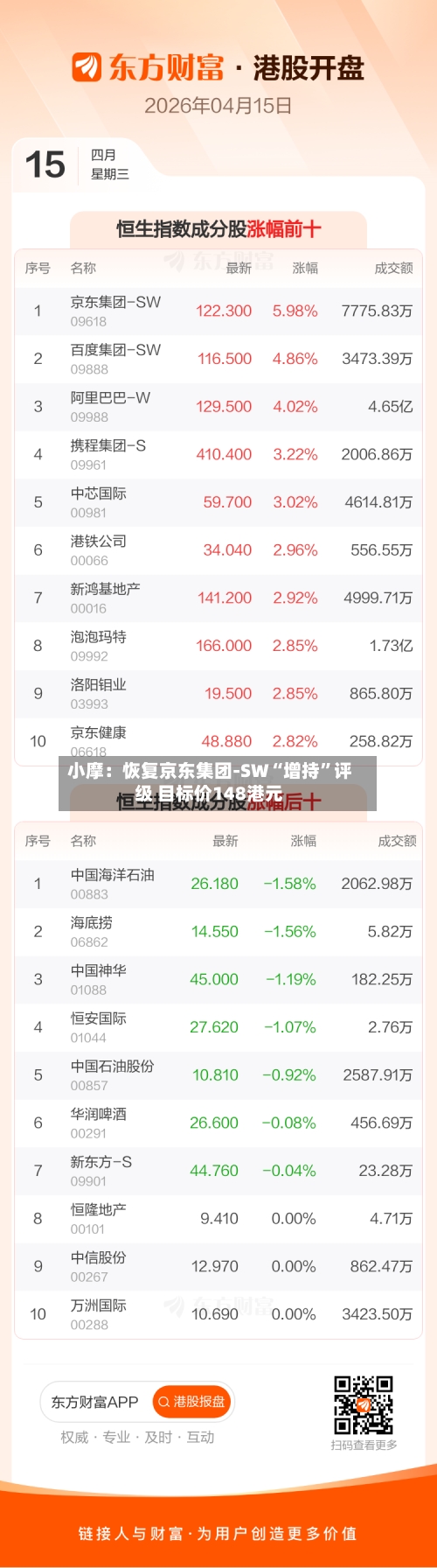 小摩：恢复京东集团-SW“增持”评级 目标价148港元-第2张图片